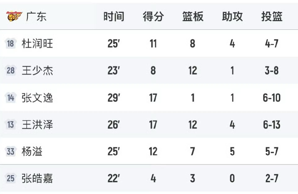王洪泽在比, 的激烈角逐