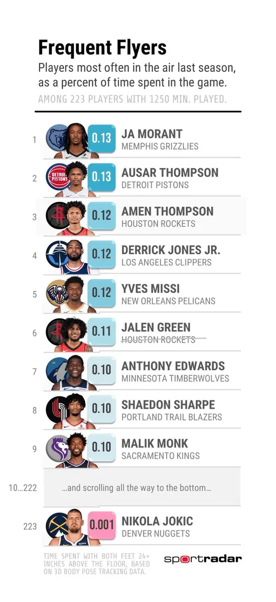 汤普森兄弟, 掘金中锋尼, 离地至少