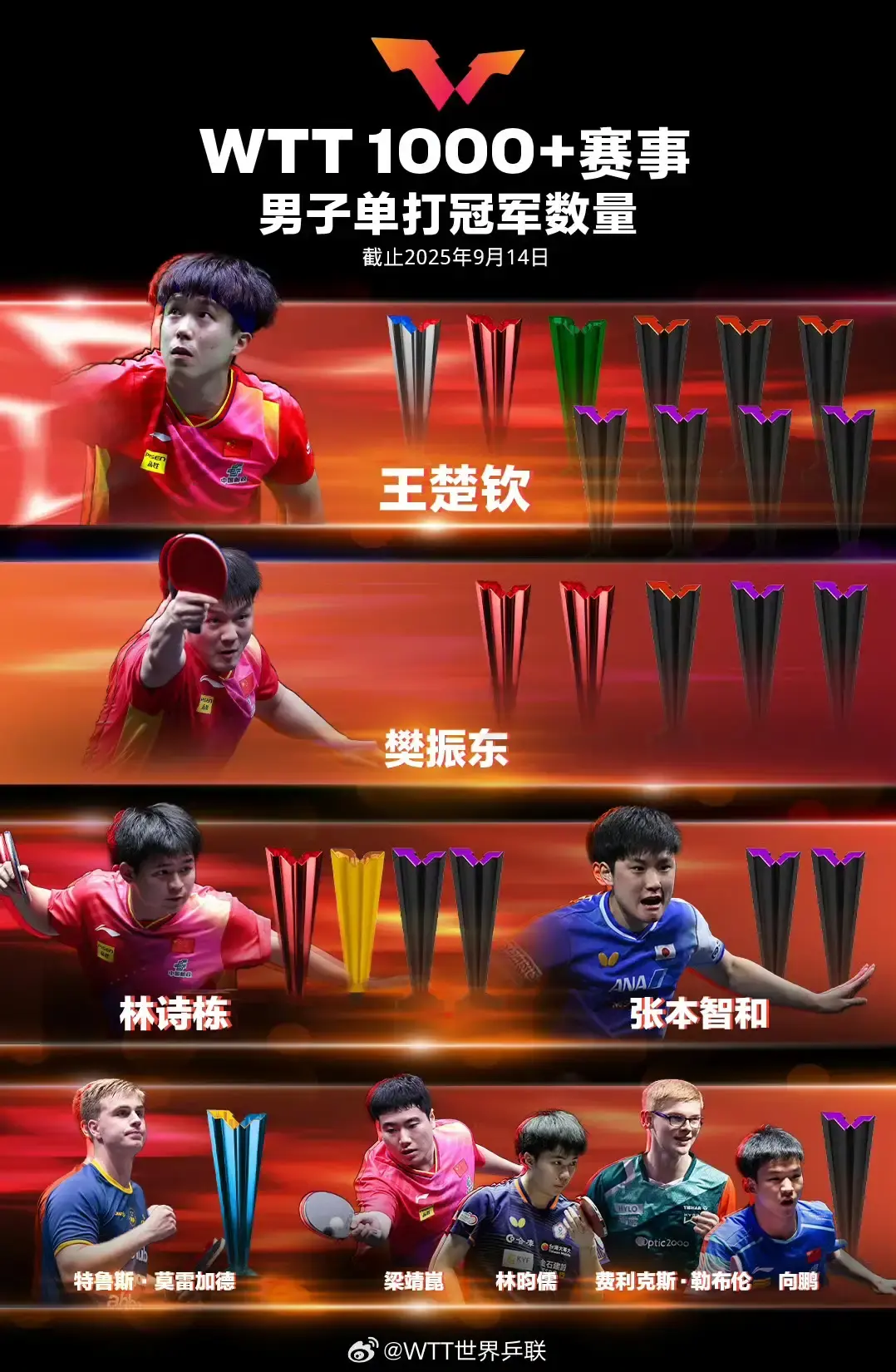 断档领先大, cn, 孙颖莎